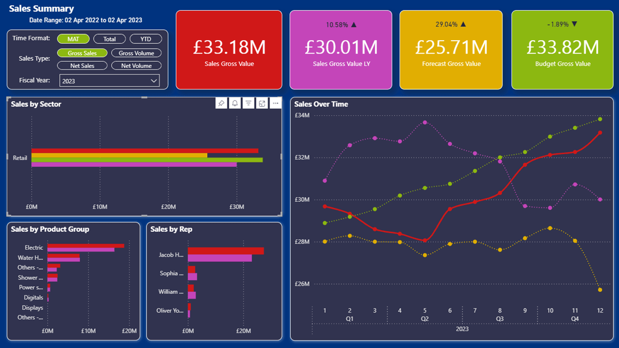 Use case – Retail Data Analytics Solution Using Microsoft Fabric