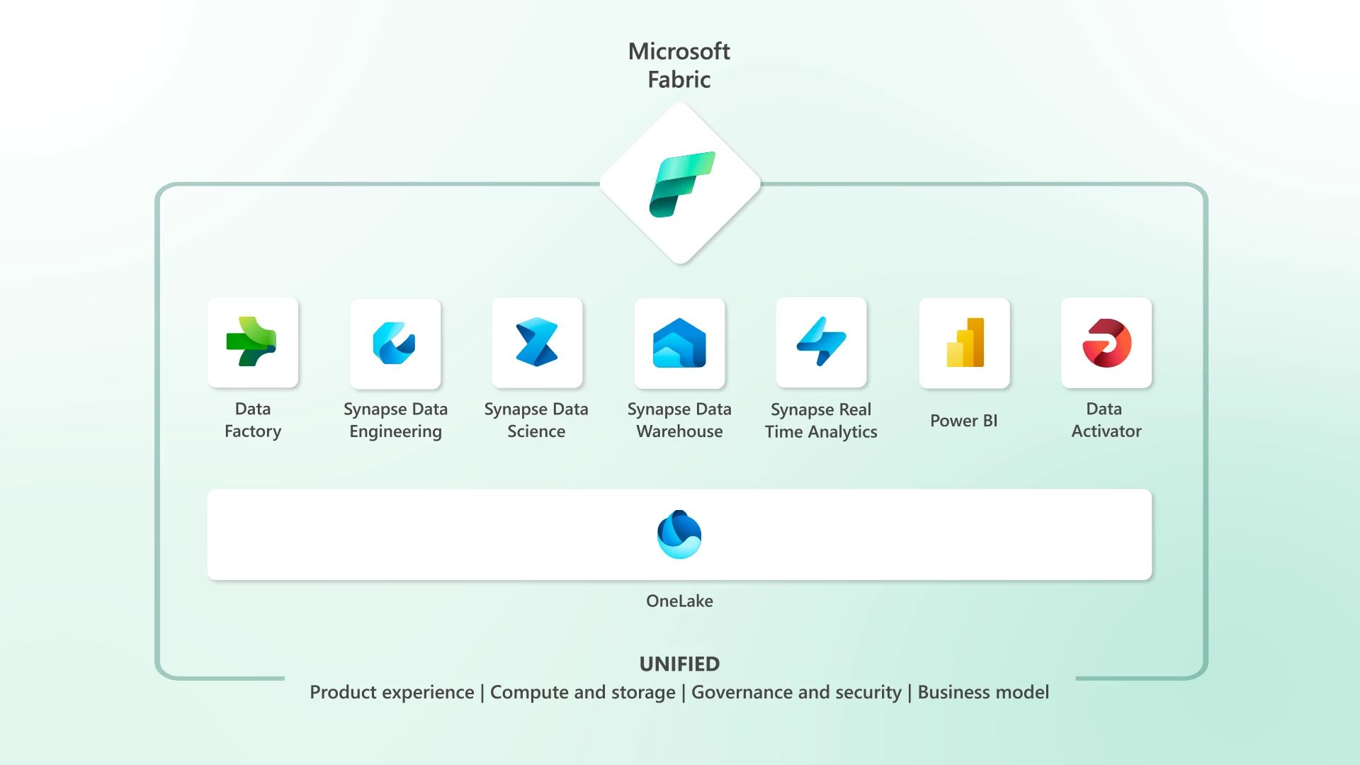 How Upgrading to Microsoft Fabric takes Power BI to the next level