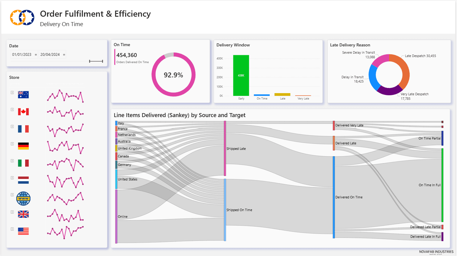 Visualising Data & Story Telling