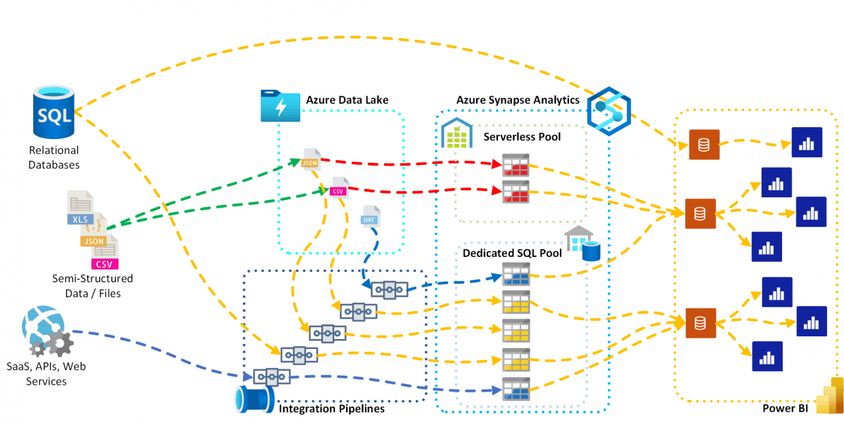 Authoritative Single Source of Truth - Data Lake and Warehouse Use case