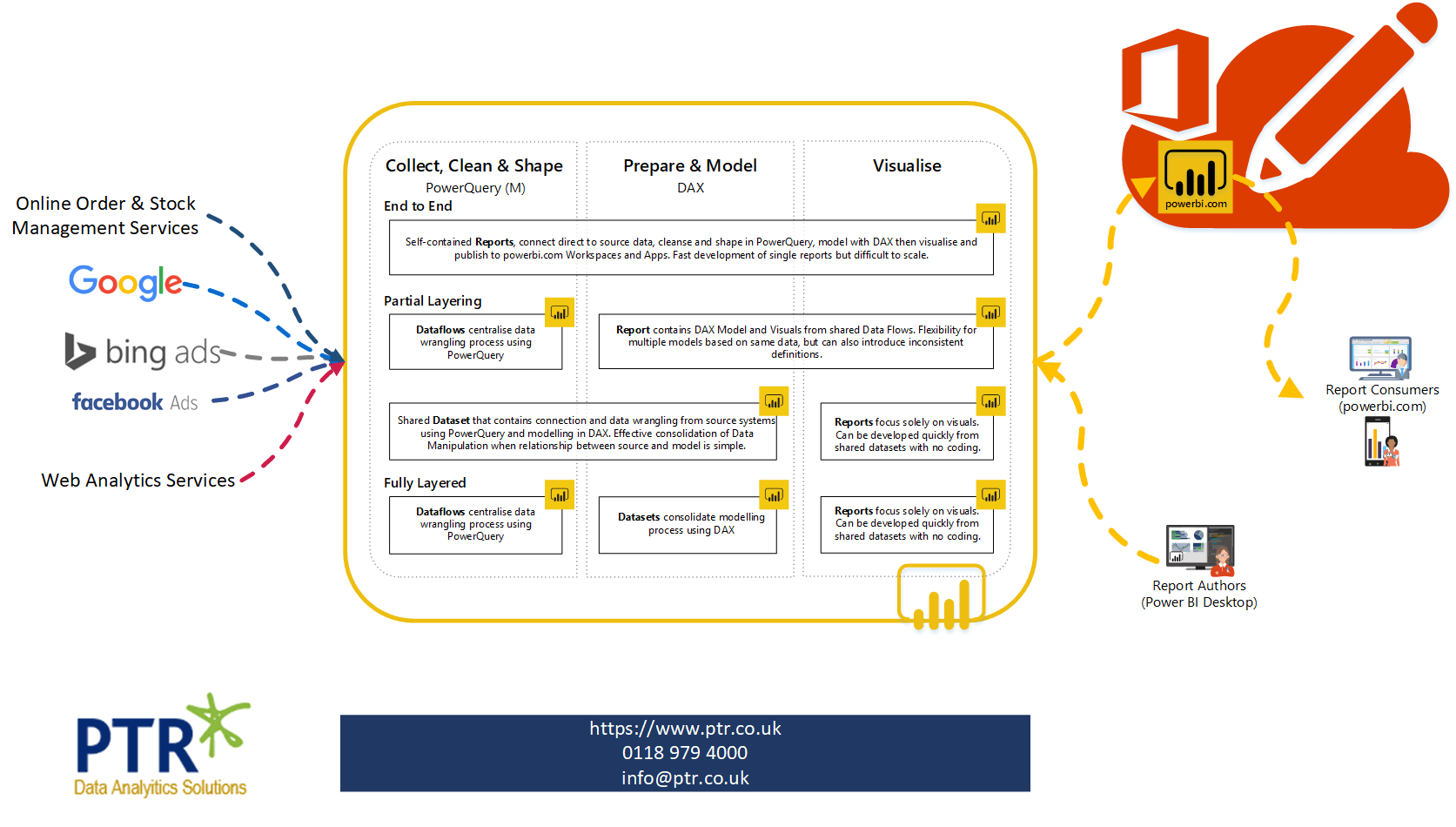 Data Strategy Solution - Business Wide View