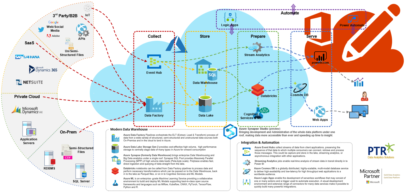 how to build a web-based business intelligence application